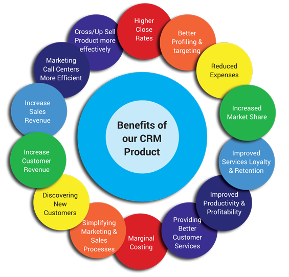 Growth Benefits Of Best CRM